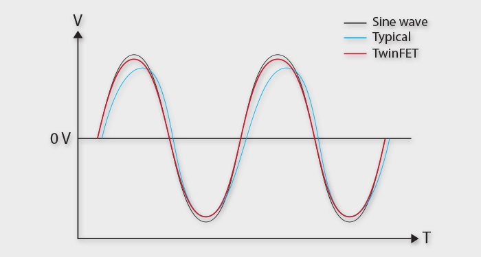 TwinFET &mdash; symmetrical sine wave