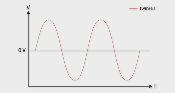 TwinFET &mdash; perfect time domain symmetry