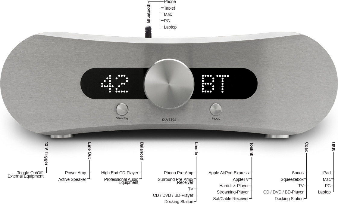 DIA-250S Integrated Amplifier & DAC